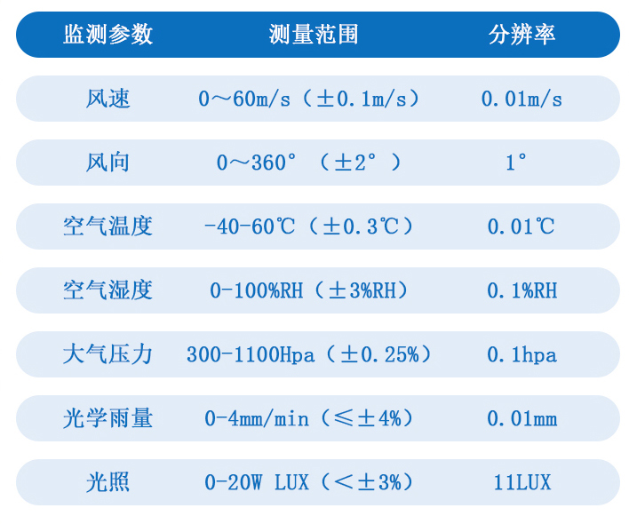 小型自動氣象站技術參數